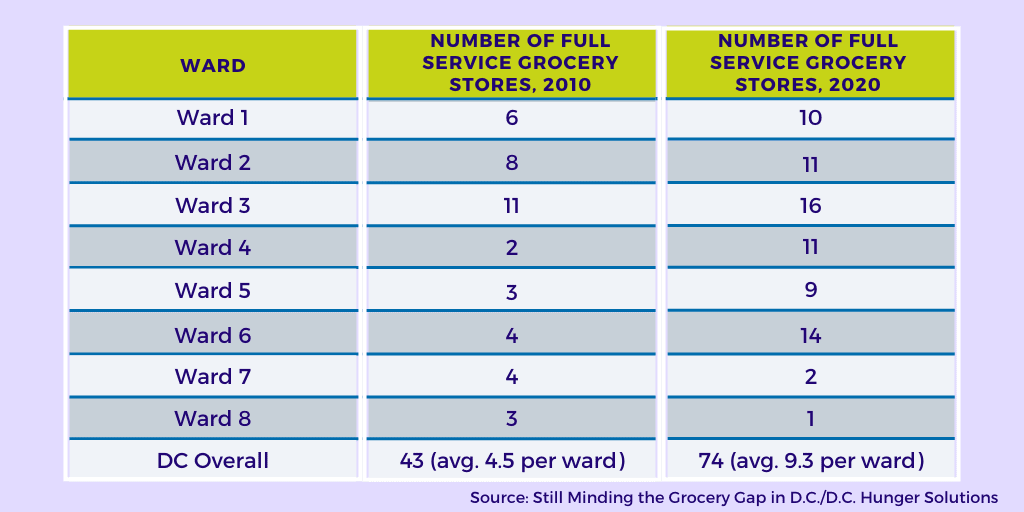 DC Wards grocery store graphic